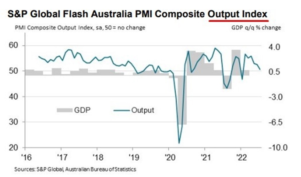 Australia July flash Manufacturing PMI 55.7 (prior 56.2) & Services 50.